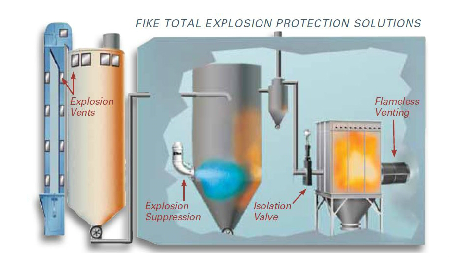 Fike Dust Explosion Protection